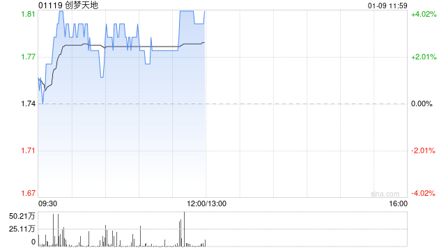创梦天地盘中涨逾4% 机构看好公司《卡拉彼丘》后续多地区多端表现