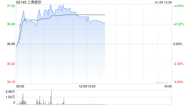 上美股份股价现涨逾4% 近日与迈富时达成战略合作