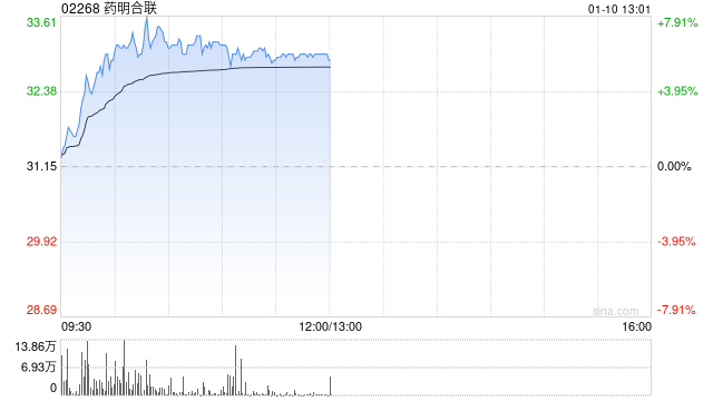 药明合联盘中涨近8% 机构料公司毛利率有望进一步提升