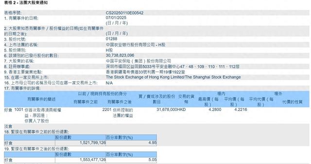 中国平安继续“扫货”国有大行：斥资1.3亿港元买入农业银行H股  持股比例达5.05%