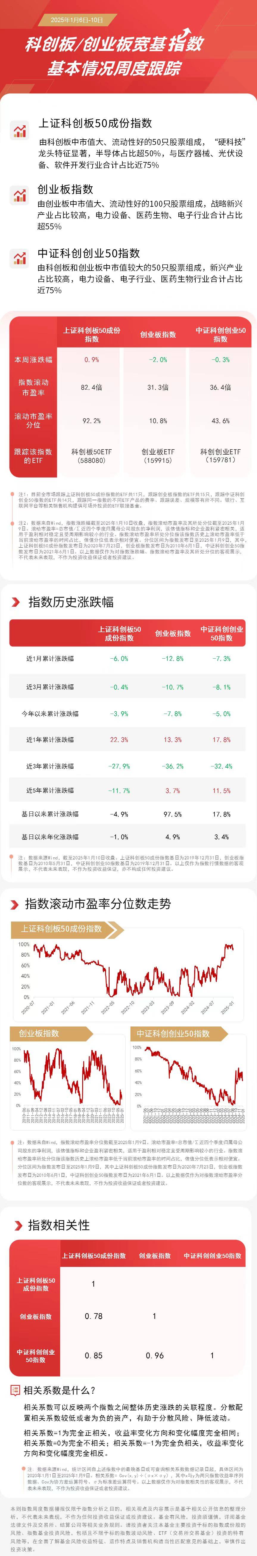 双创板块本周走势分化，关注科创板50ETF（588080）、创业板ETF（159915）等产品后续走势