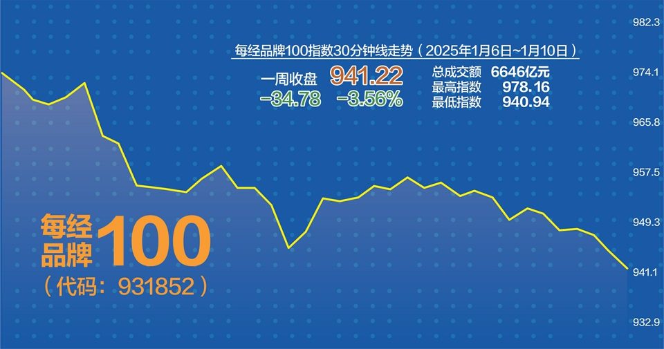 每经品牌100指数上周弱势震荡 A股市场风险偏好或将回暖