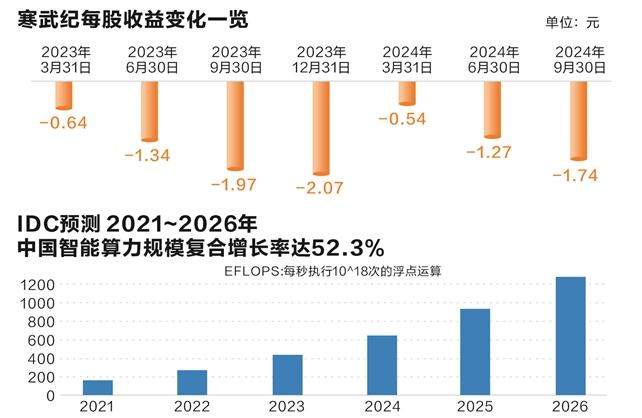 颠覆公募传统审美标准    寒武纪“10倍”K线引发估值容忍之辩