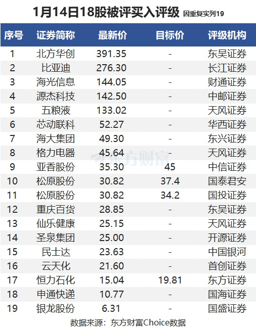 1月14日18股被评买入评级！恒力石化上涨空间超30%