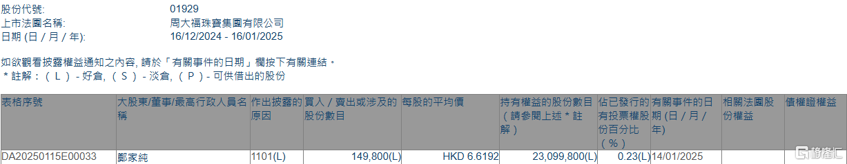 周大福(01929.HK)获执行董事郑家纯增持14.98万股