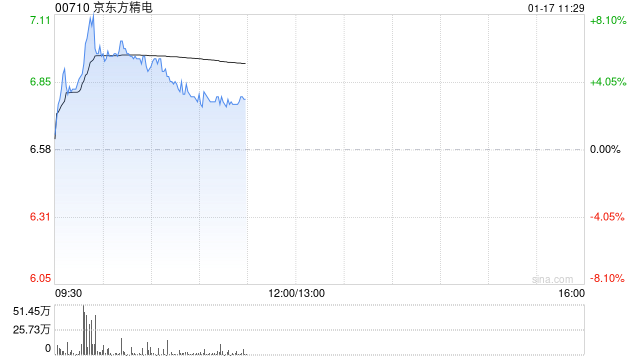 京东方精电早盘涨近5% 花旗将目标价上升至8.50港元