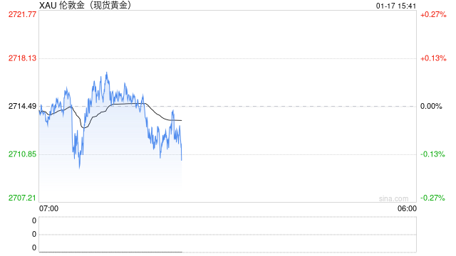 美债收益率延续跌势 贵金属本周连续上涨