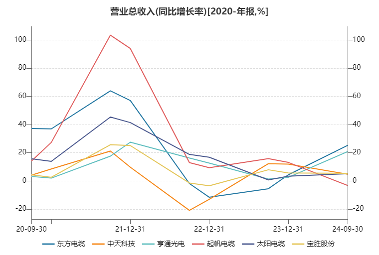 起帆电缆业绩预减逾60% 被奉为风电最佳成长性赛道的海缆标的当下质地如何？