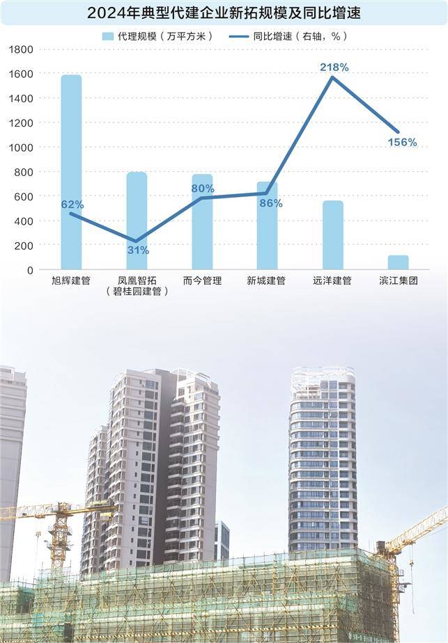 超百家房企入局代建市场     转型轻资产模式提速