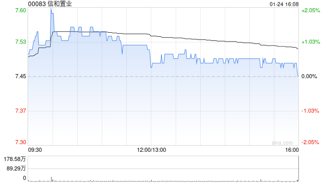 信和置业获董事会主席黄志祥增持2.2万股 每股作价约7.49港元