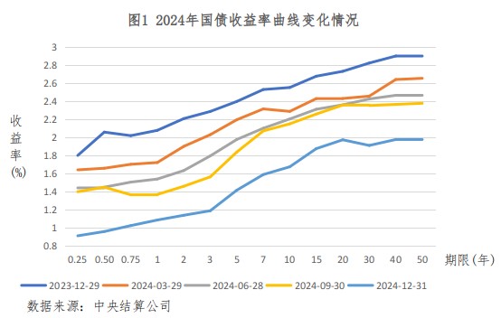 2024年金融市场运行情况