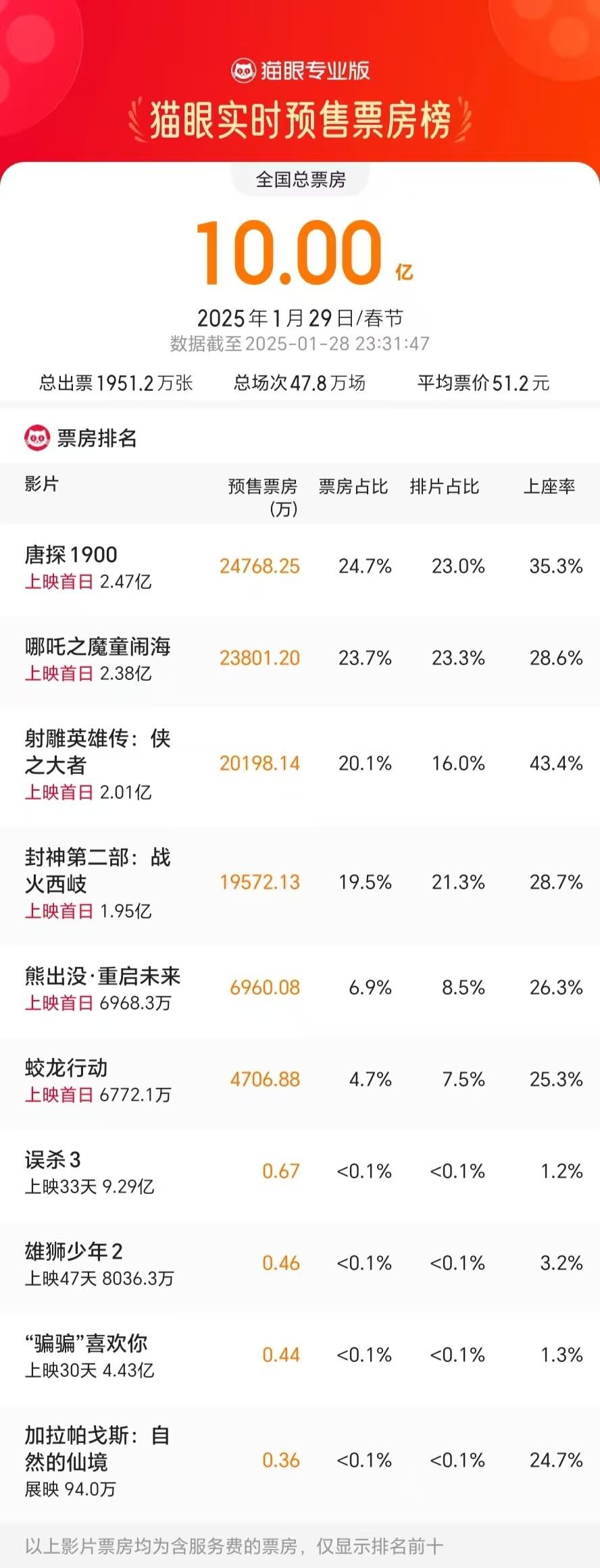 2025大年初一预售票房破10亿