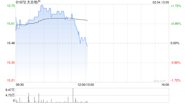 太古地产2月3日斥资927.16万港元回购60万股