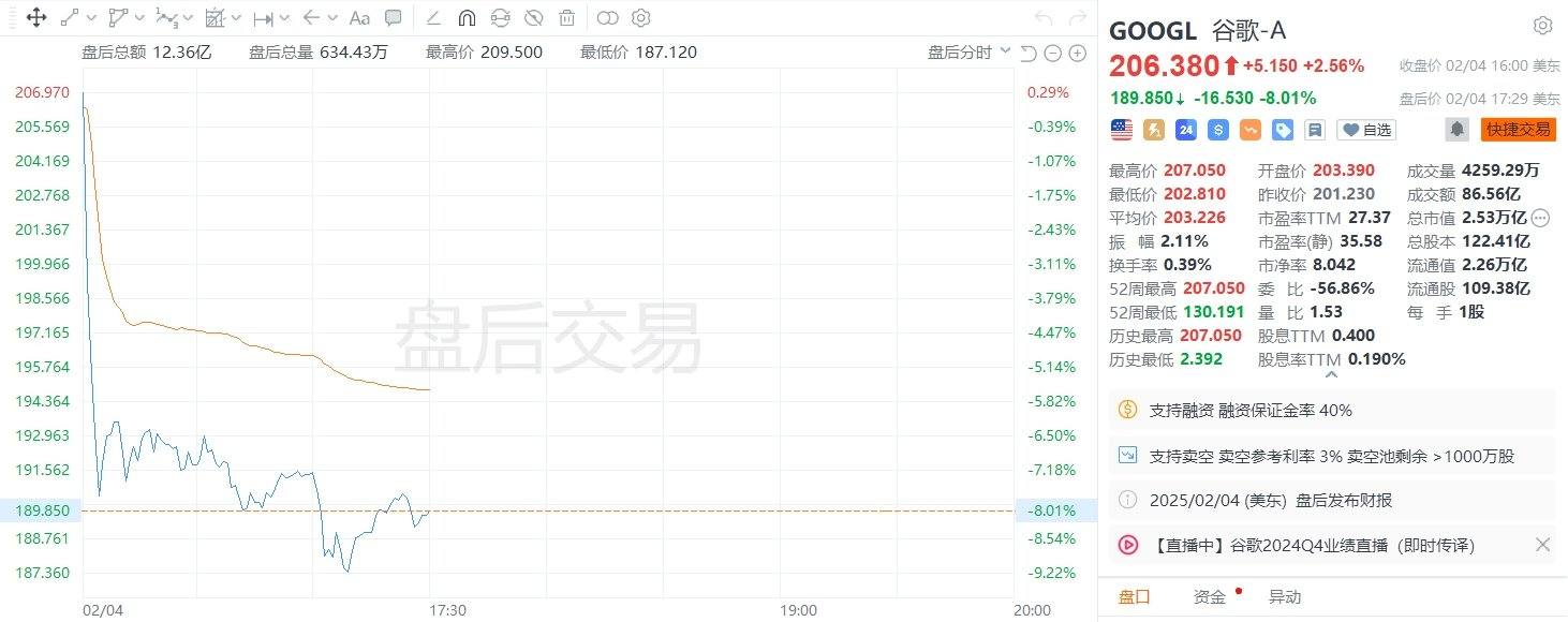 美股异动｜谷歌A盘后跌8%，谷歌云Q4营收不及市场预期