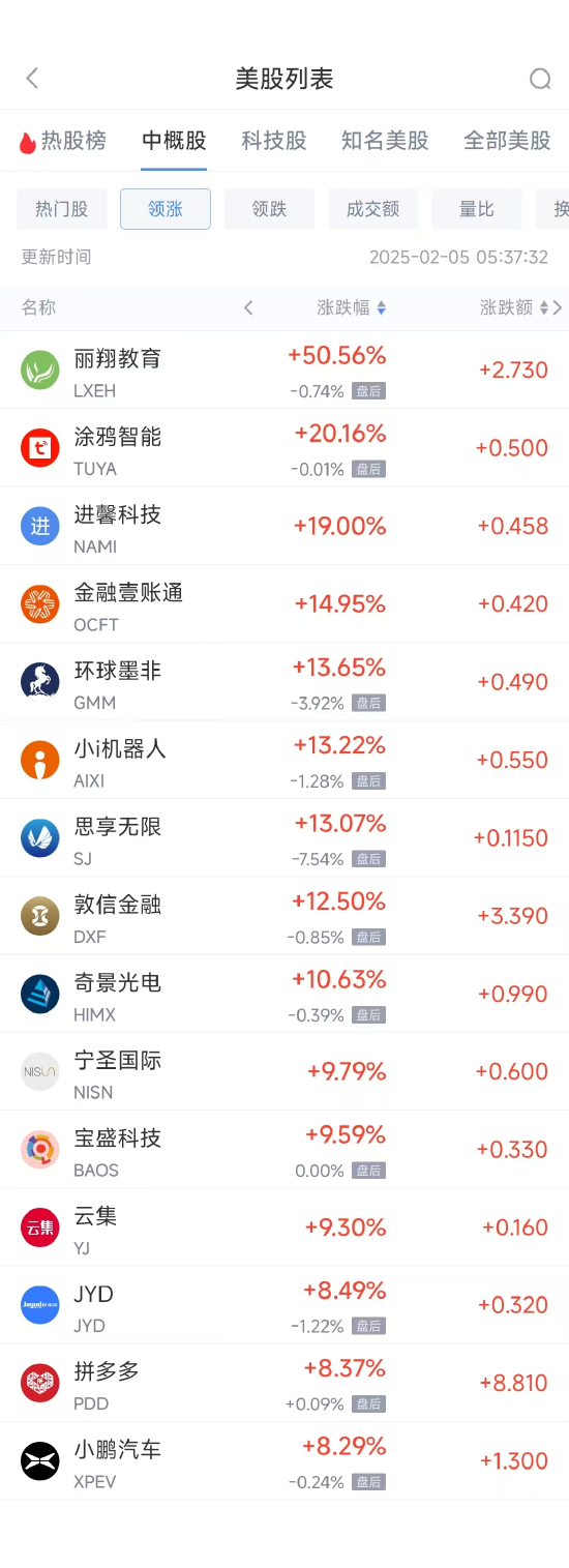 周二热门中概股多数上涨 拼多多涨8.37%，小鹏汽车涨8.29%