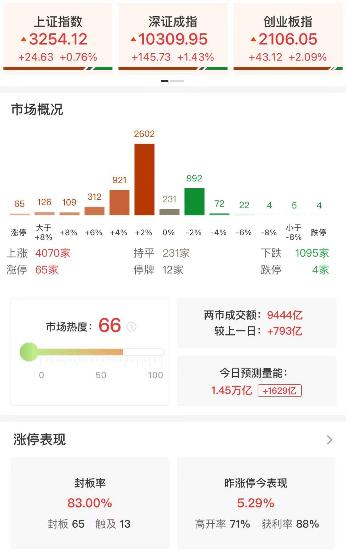 A股午评：三大指数低开高走，沪指涨0.76%创业板指涨2.09%，DeepSeek、机器人概念领涨！超4000股上涨，成交额9548亿放量827亿