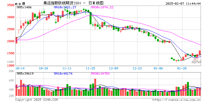 期货午评：集运欧线涨超14%两日涨幅近17%，焦炭涨近4%，焦煤、锰硅、硅铁涨近3%，烧碱、菜粕跌超1%