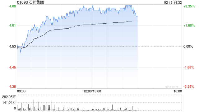 石药集团午后涨逾3% 恩益坦®新适应症获上市批准