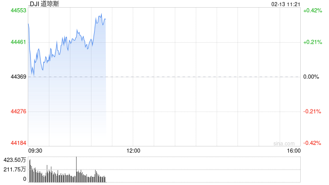 早盘：美股继续上扬 纳指上涨超过100点